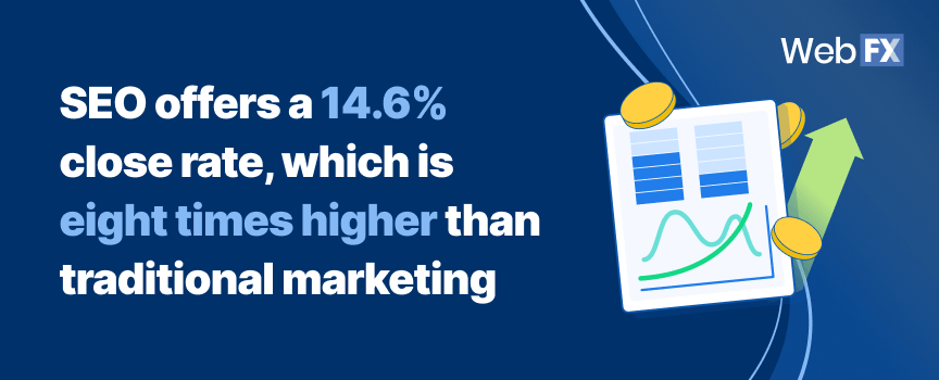 SEO offers a 14.6% close rate, which is eight times higher than traditional marketing