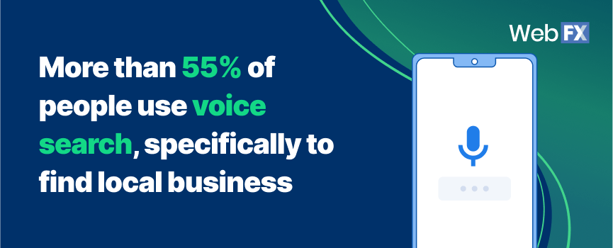 More than 55% of people use voice search, specifically to find local business