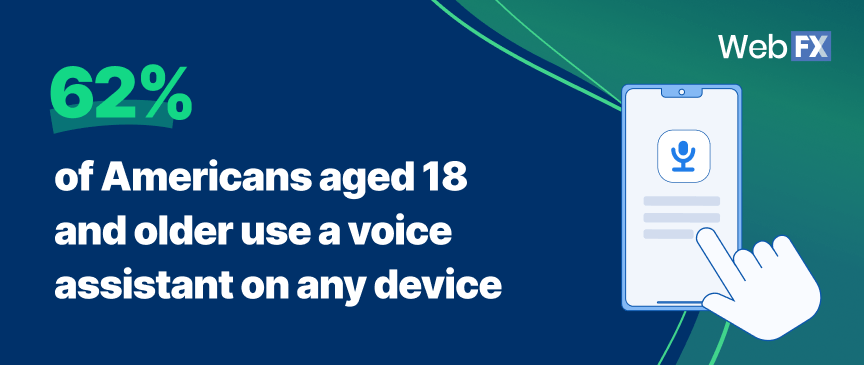 62% of Americans aged 18 and older use a voice assistant on any device