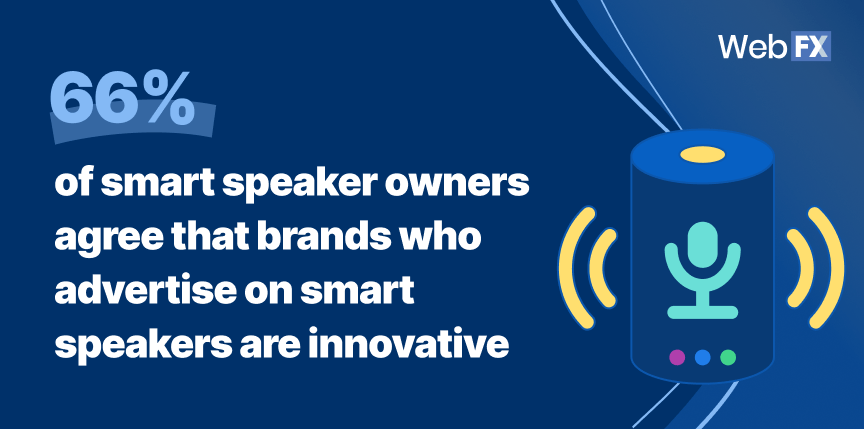 66% of smart speaker owners agree that brands who advertise on smart speakers are innovative