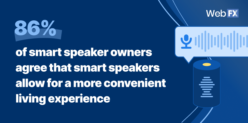 86% of smart speaker owners agree that smart speakers allow for a more convenient living experience