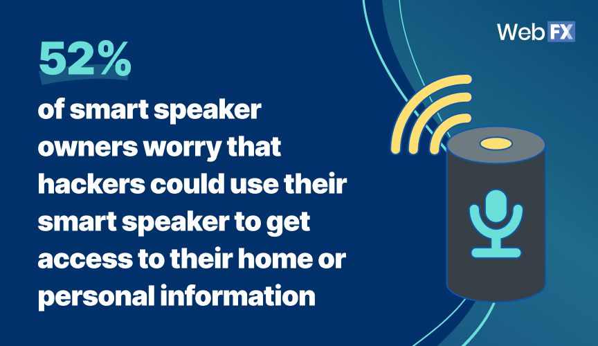 statistic about smart speaker owners worrying about hacking of devices