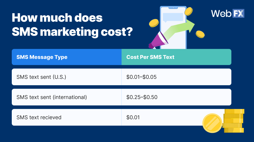 Chart of the cost of SMS marketing
