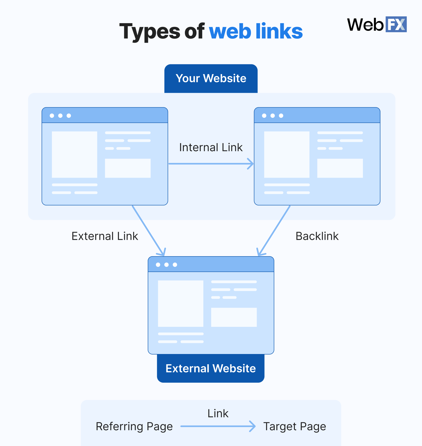types of backlinks 