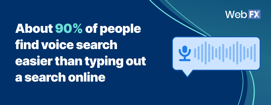 About 90% of people find voice search easier than typing
