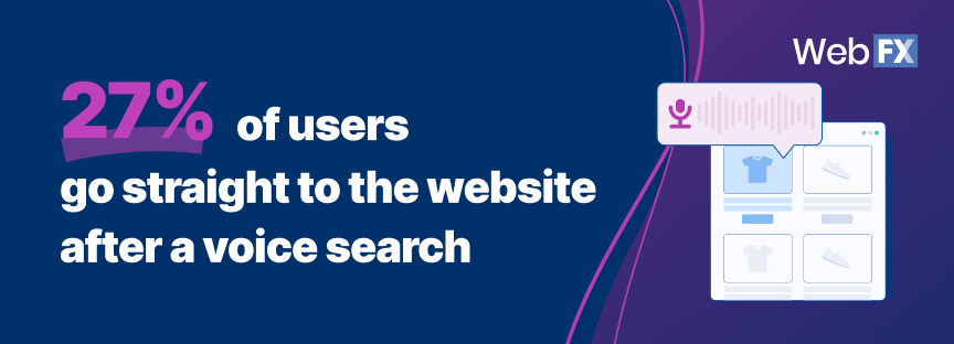 27% of users go straight to the website after a voice search