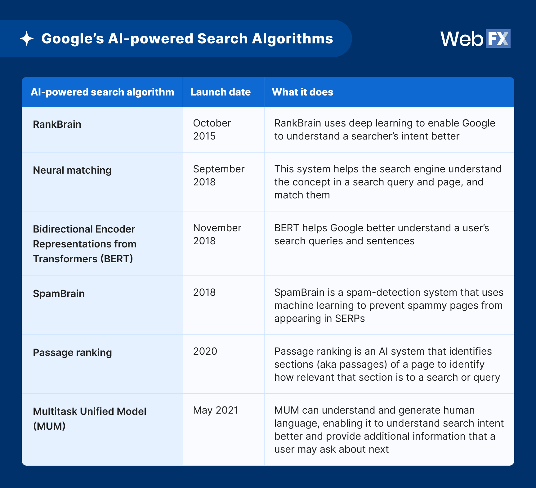 ai-powered algorithms from google
