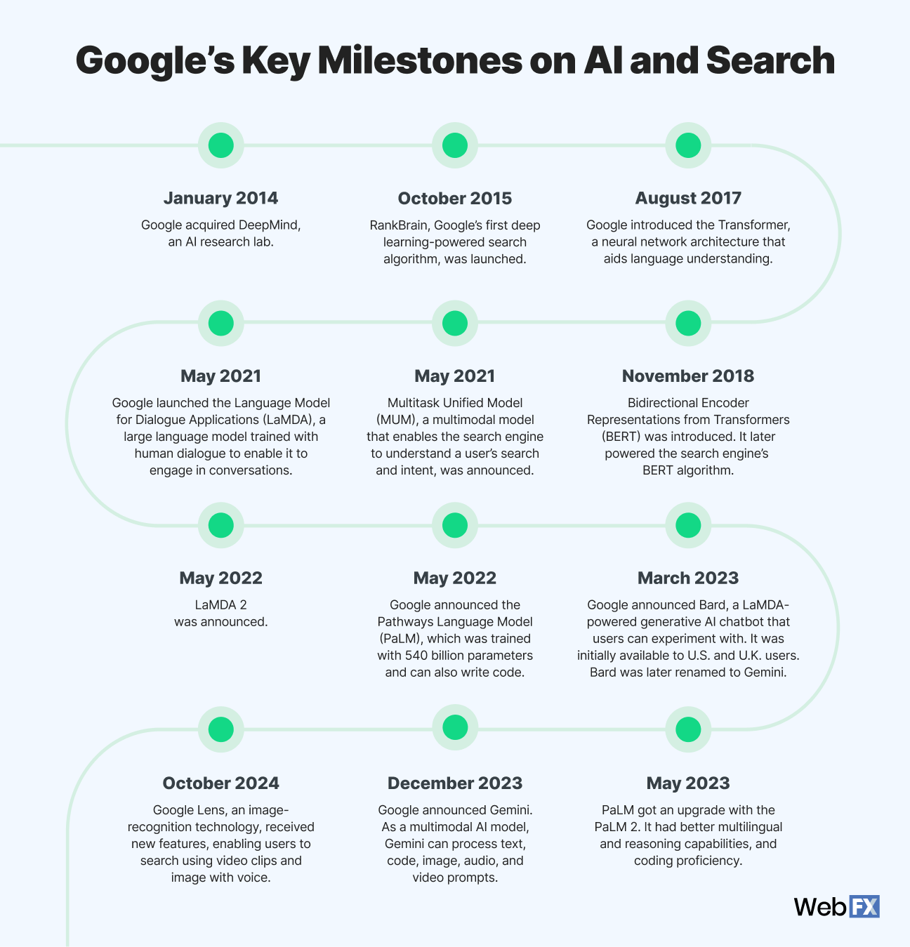 google's ai and seo milestones