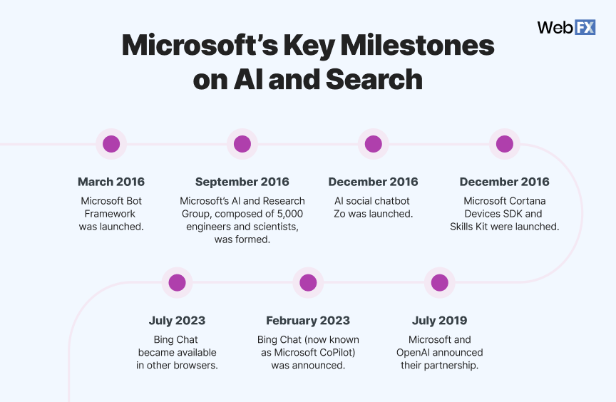 microsoft's milestones related to ai and seo