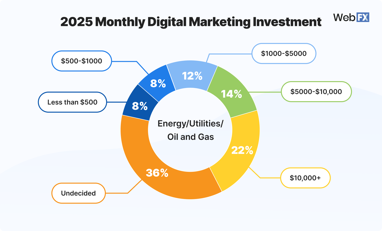 1 Energy Utilities Oil Gas