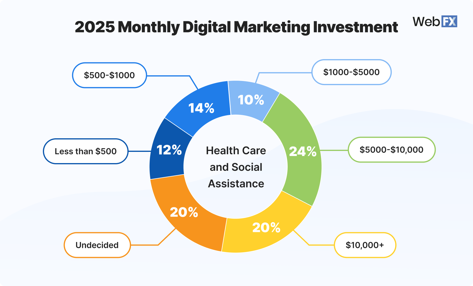 1 Health Care and %E2%80%A8Social Assistance