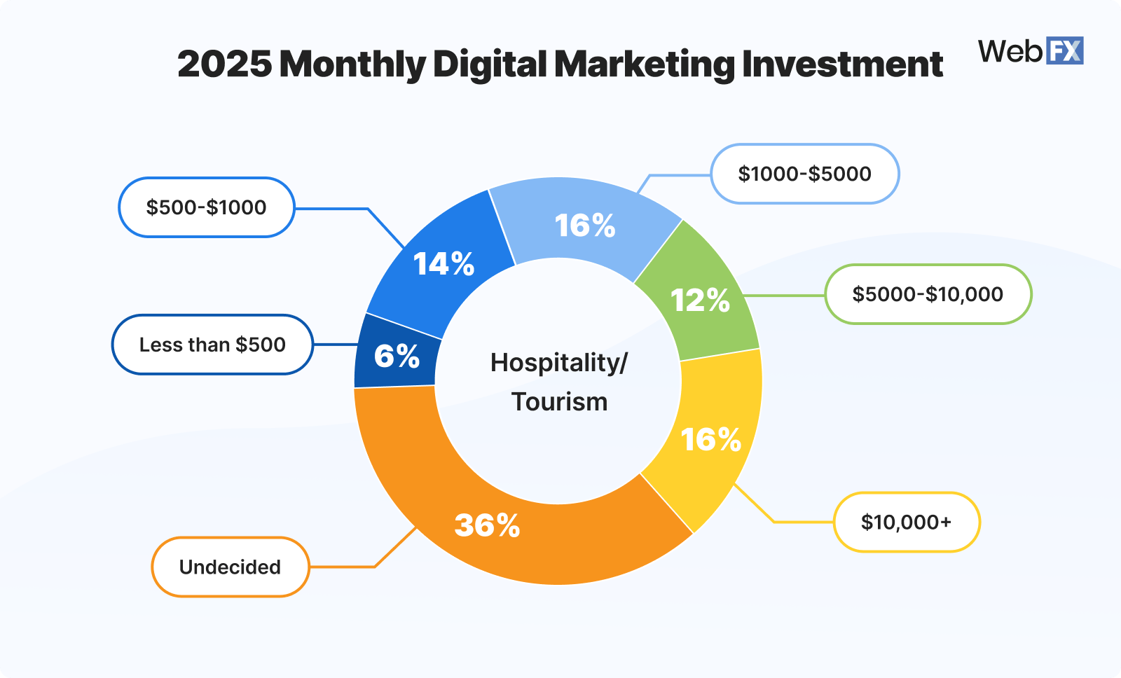 1 Hospitality Tourism
