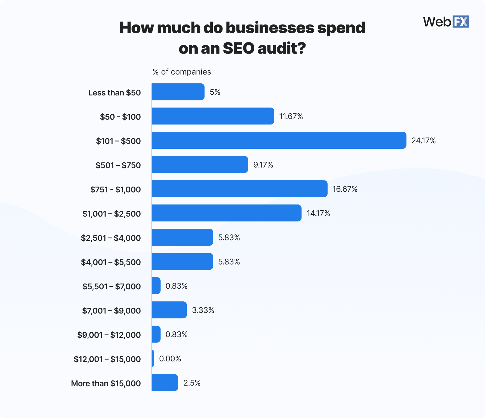 Graphic showing how much businesses spend on an SEO audit