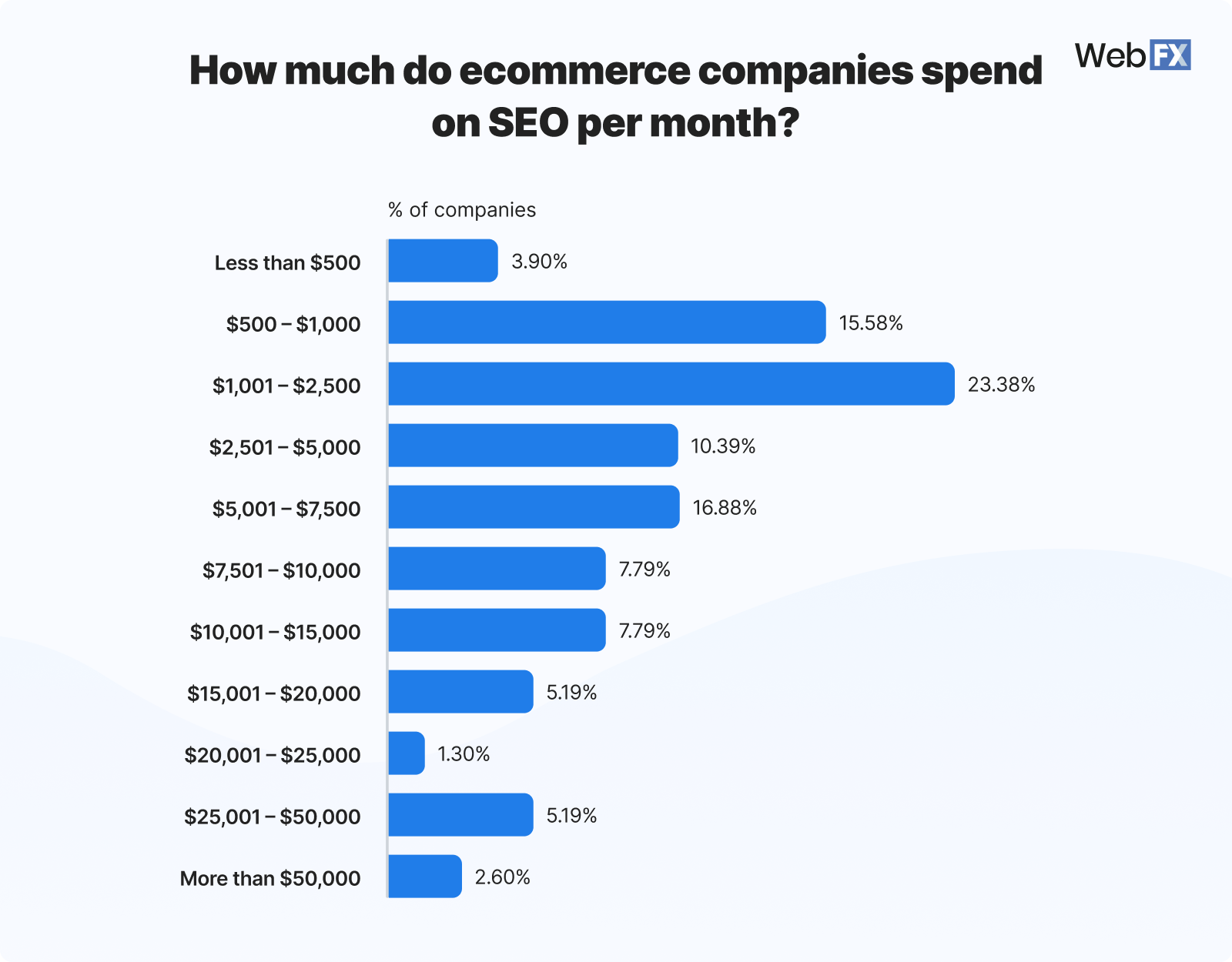 Graphic showing how much ecommerce SEO costs per month
