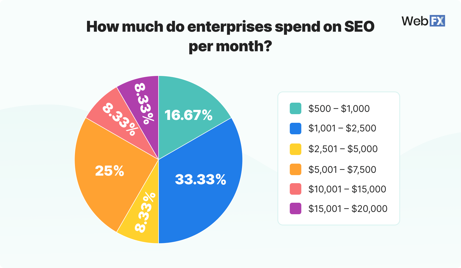 Graphic showing how much businesses spend on enterprise SEO per month