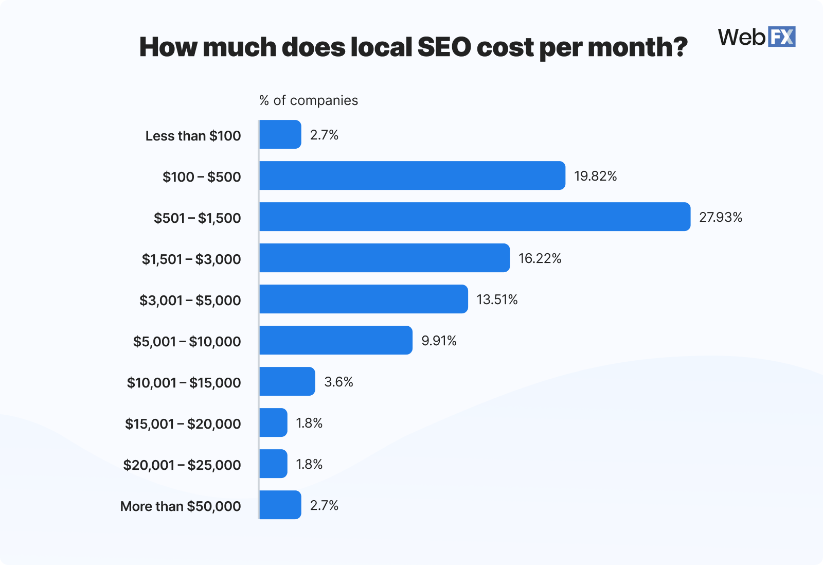 Graphic showing local SEO costs per month