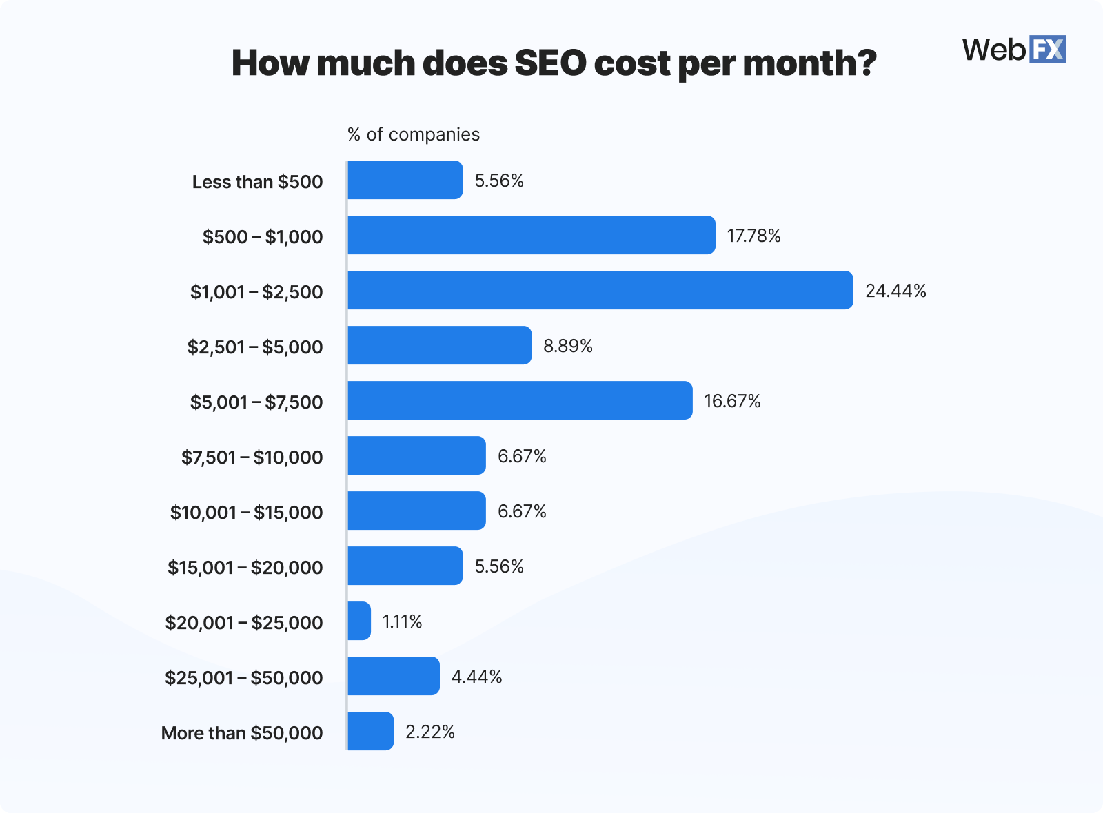 Graphic showing how much SEO costs per month