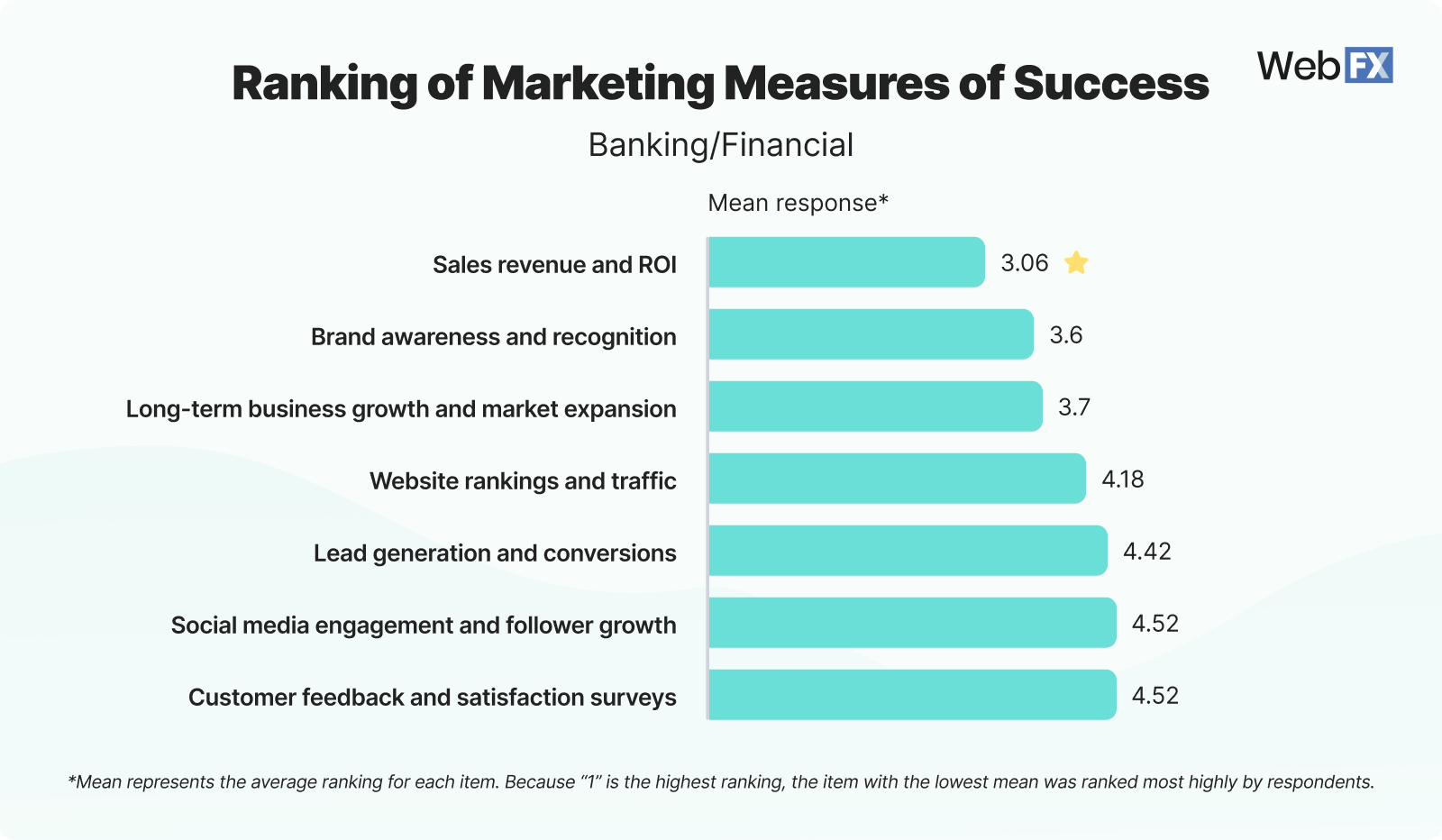 10 Banking Financial