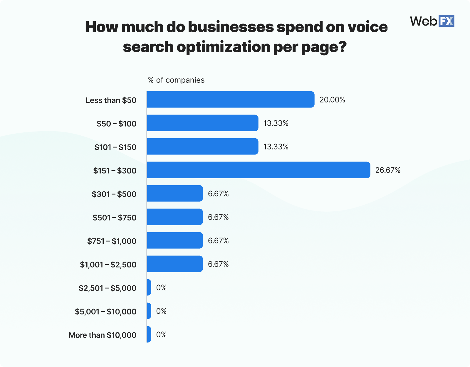 Graphic showing how much businesses pay for voice search optimization per page