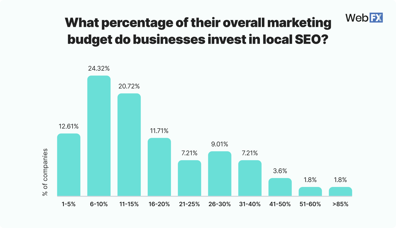 Graphic showing marketing budget allocation to local SEO