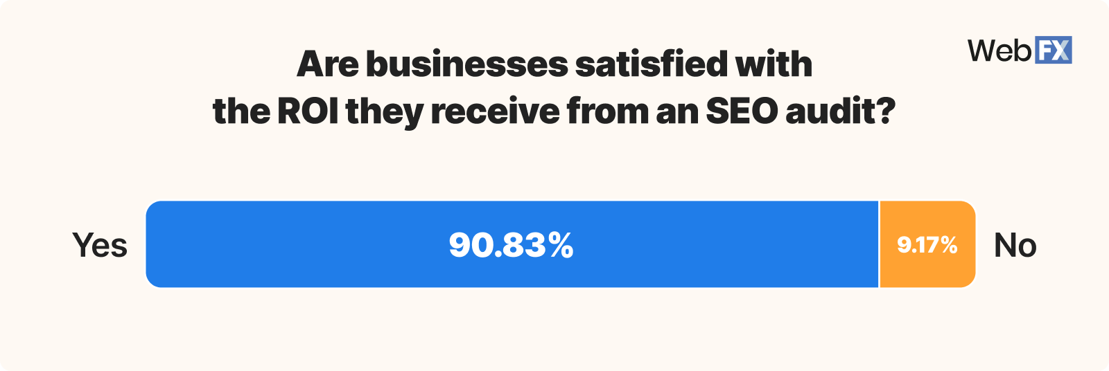 Graphic showing ROI satisfaction from SEO audits