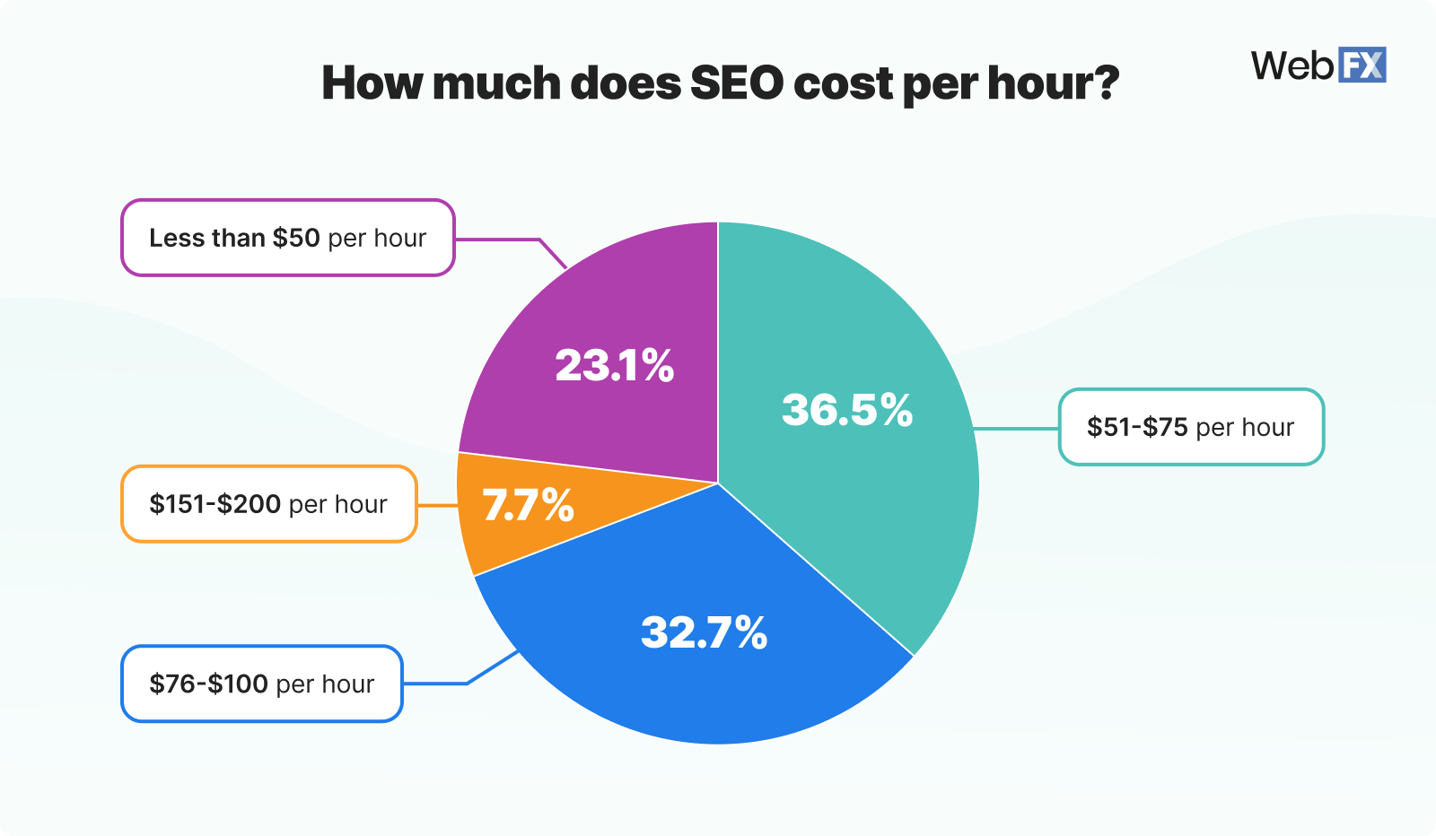 Graphic showing how much businesses spend on SEO per hour