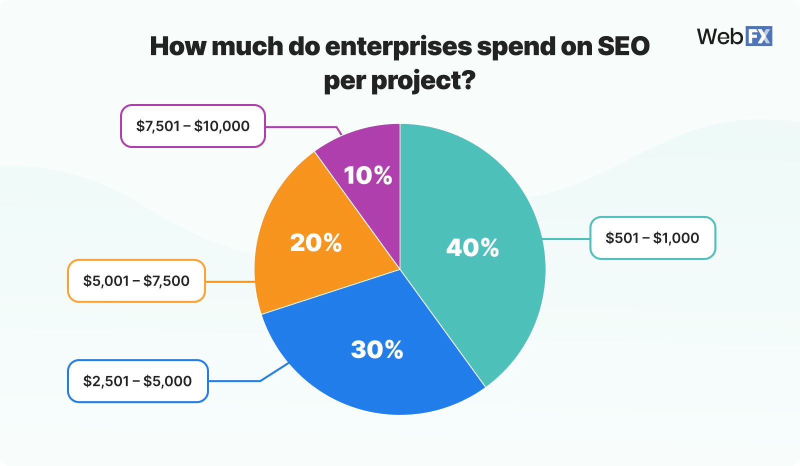 enterprise-seo-cost-per-project