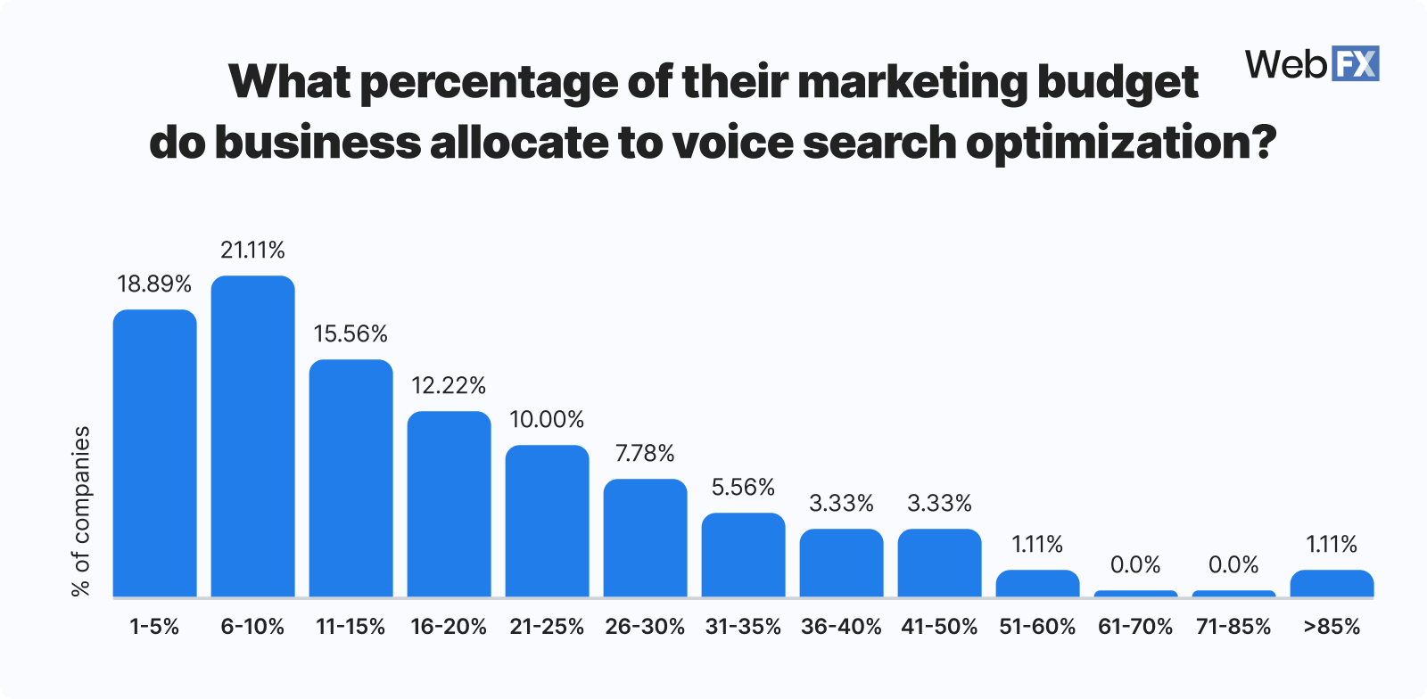 Graphic showing how much marketing budget businesses allocate to voice search optimization