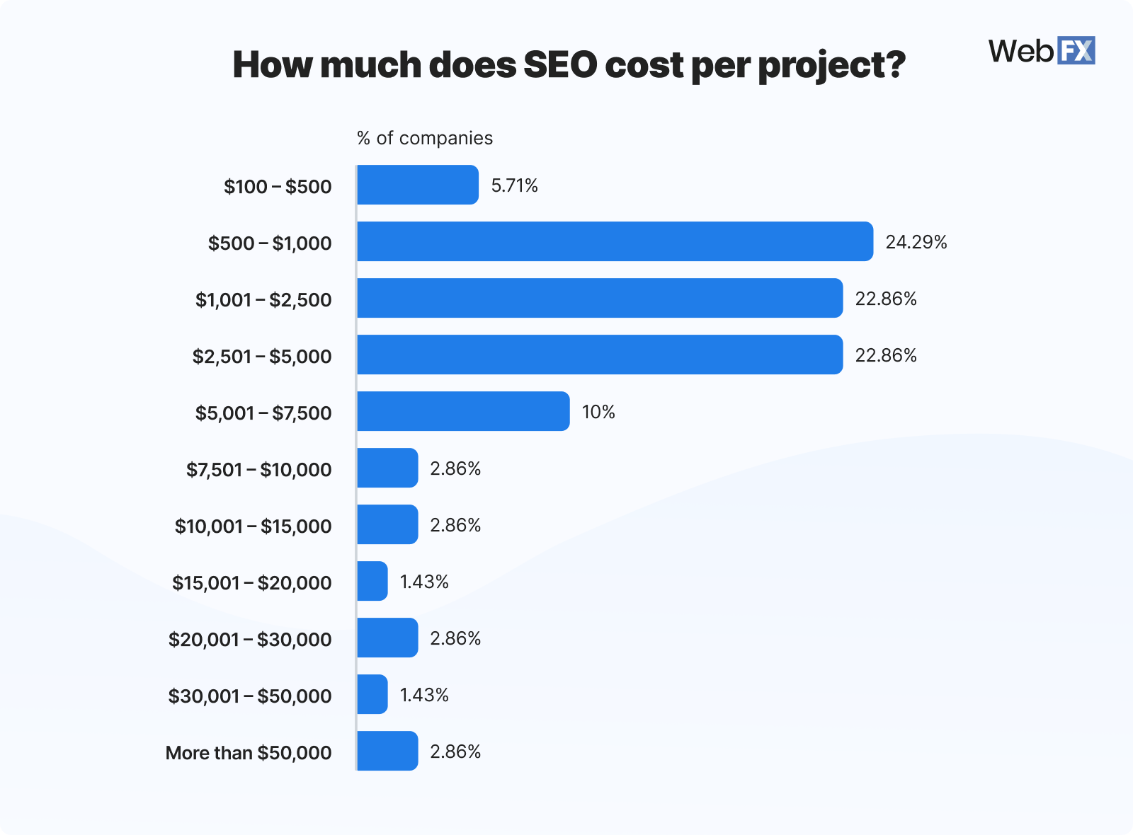 Graphic showing how much businesses spend on SEO per project