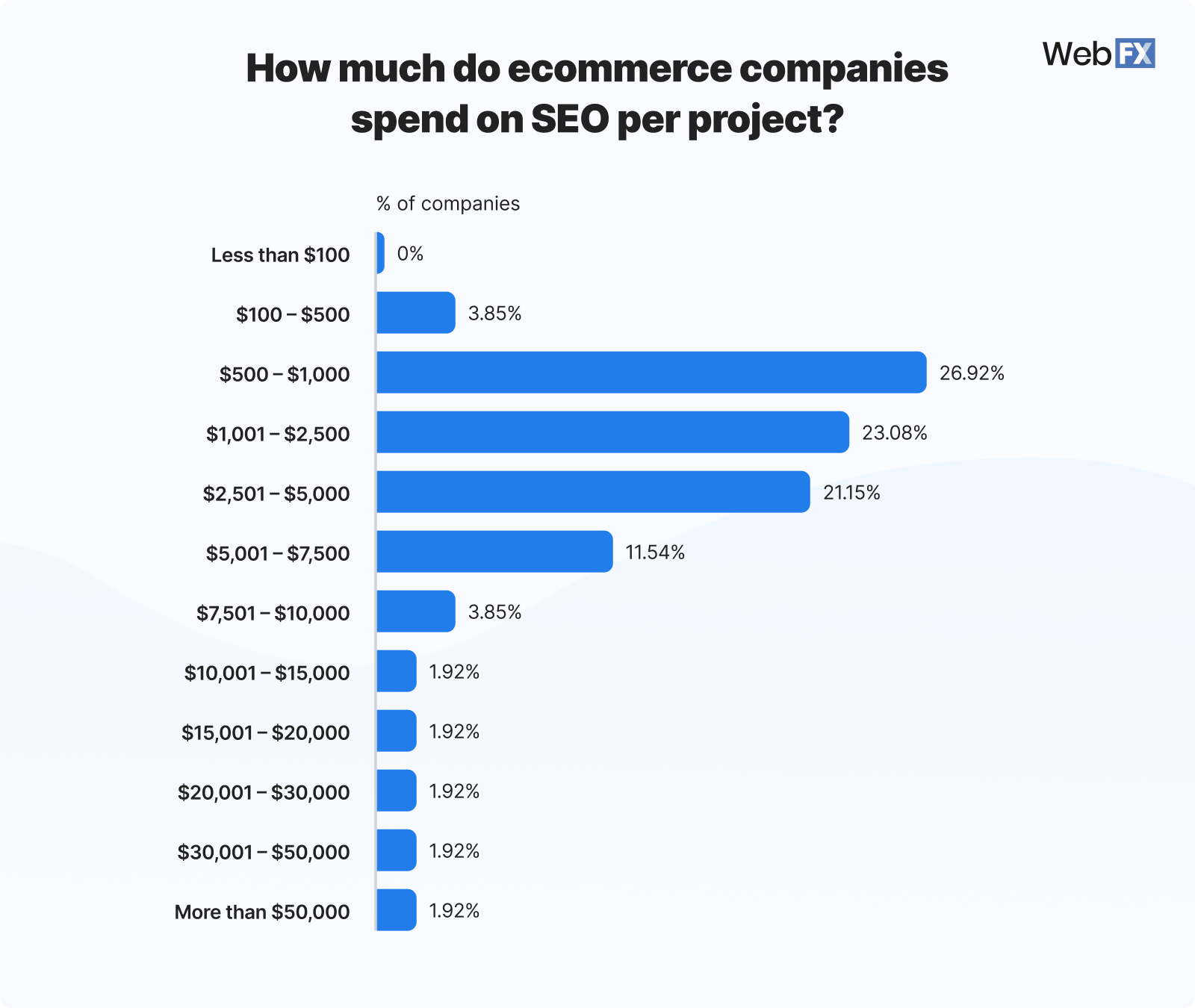 Graphic showing ecommerce SEO costs per project