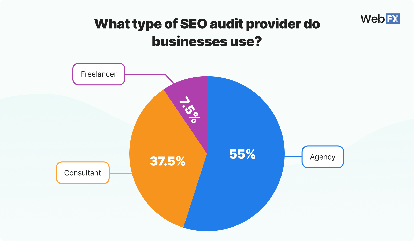 Graphic showing what type of SEO provider businesses use for their SEO audit