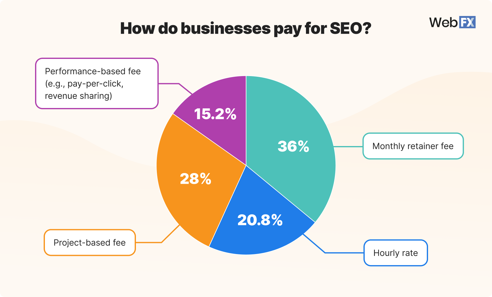 Graphic showing how businesses pay for SEO