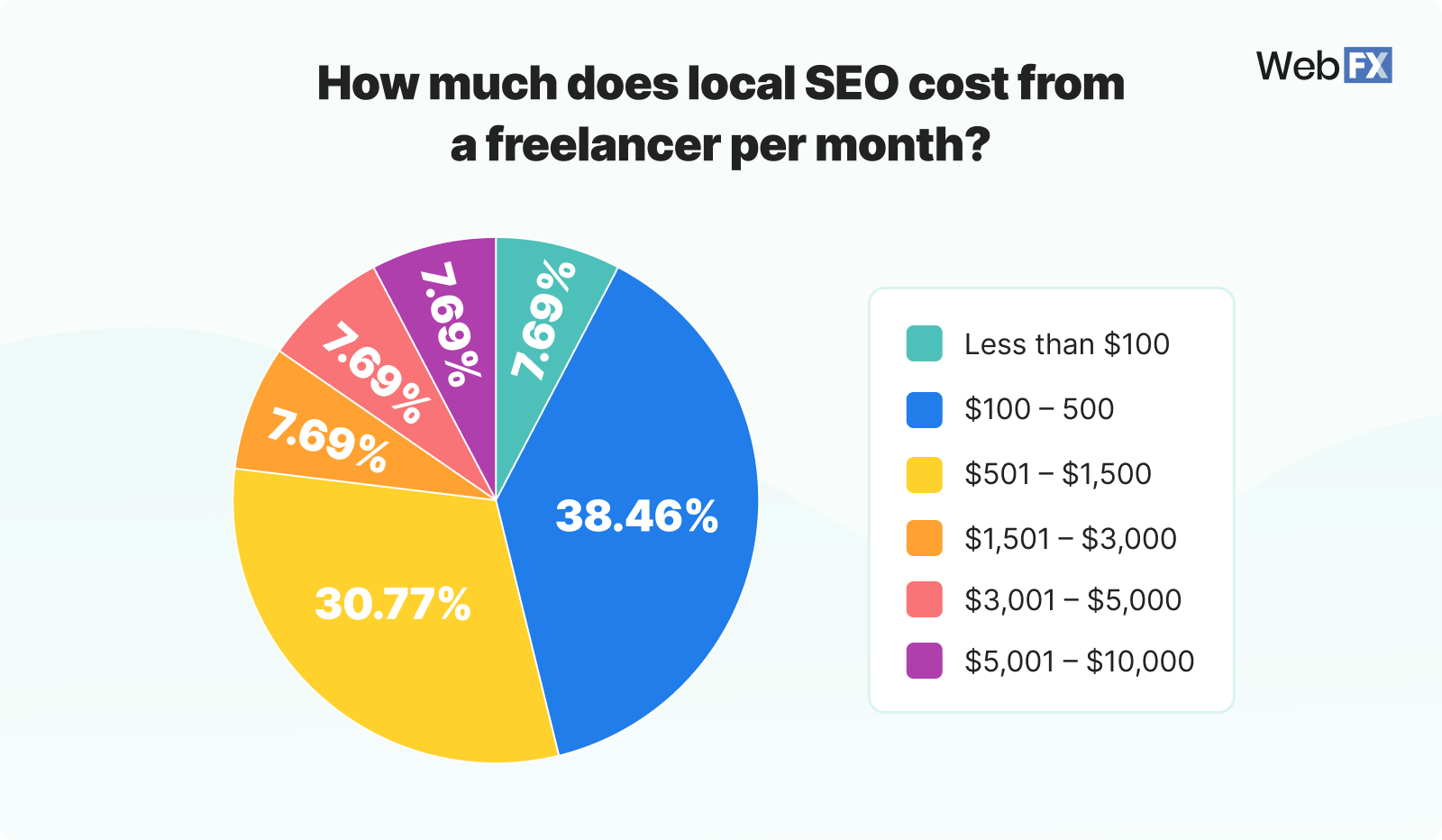 4 local seo cost freelancer