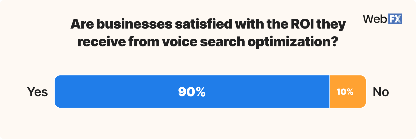 Graphic showing ROI satisfaction from voice search optimization