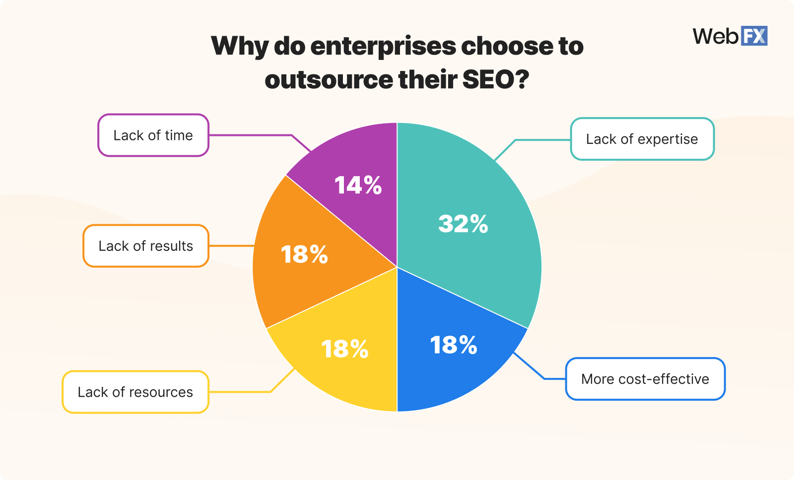 why-enterprises-outsource-seo