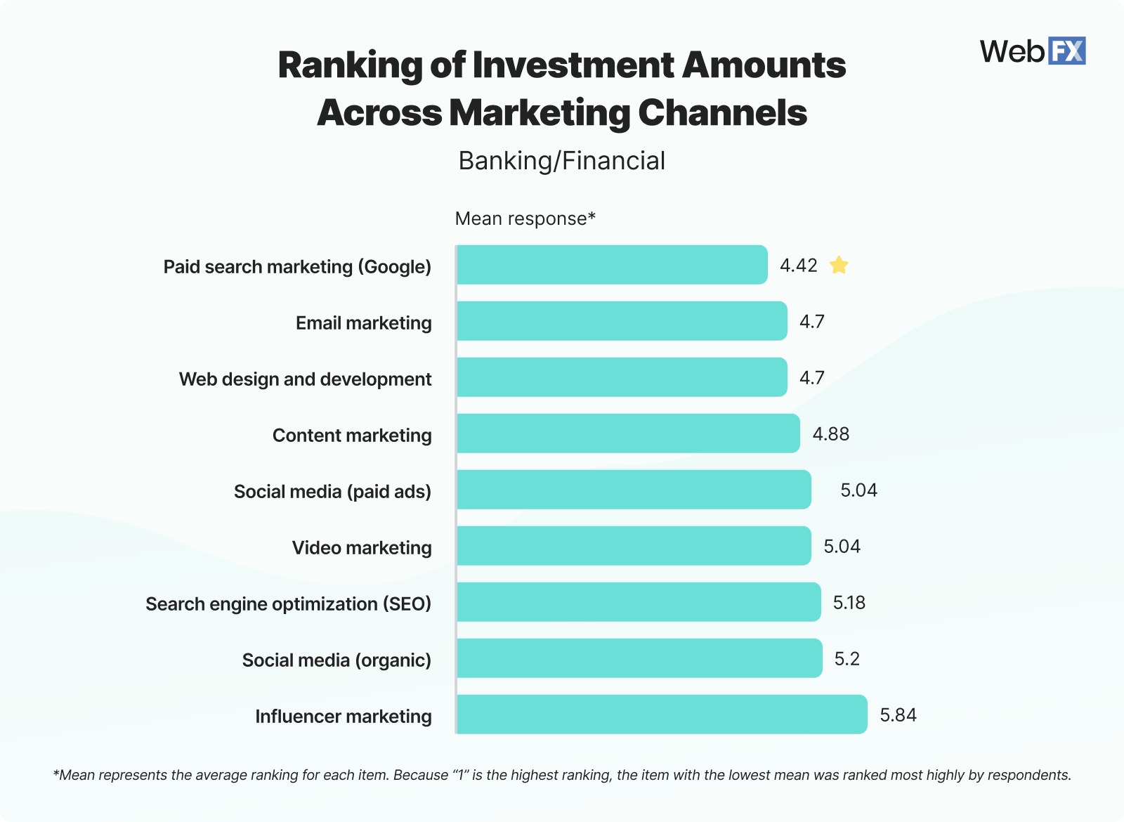 5 Banking Financial