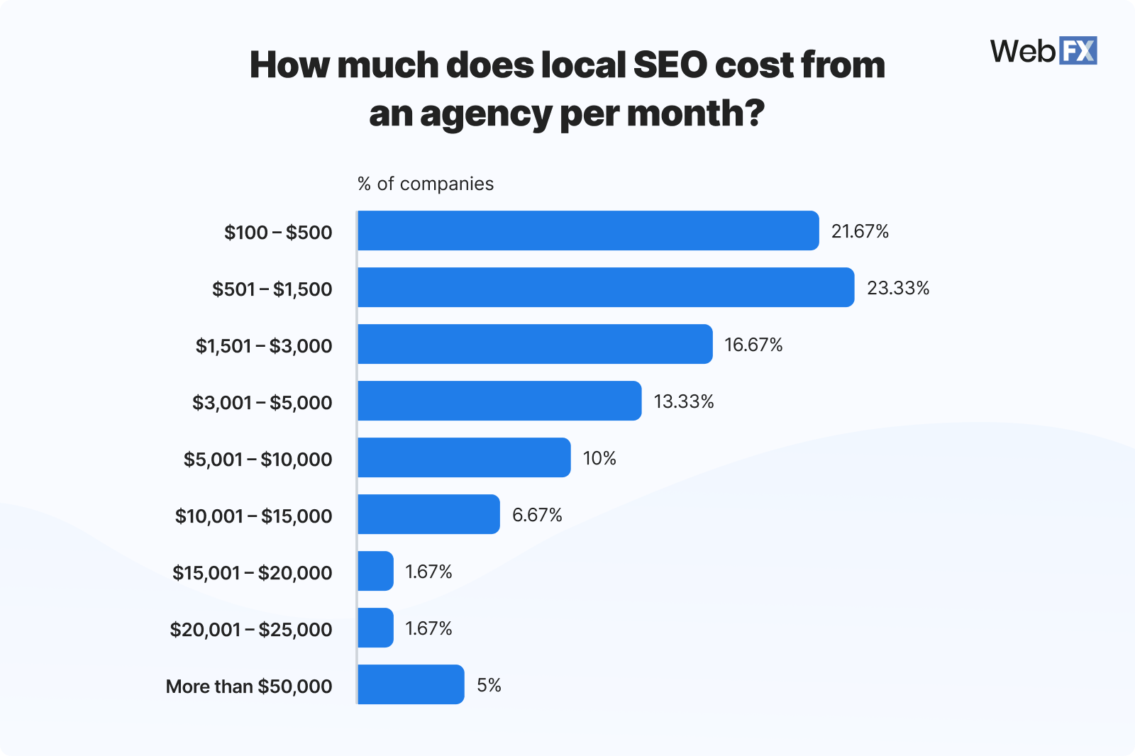 Graphic showing local SEO costs from an agencyper month