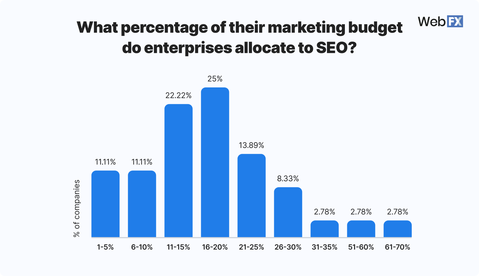 percentage of marketing budget enterprise seo