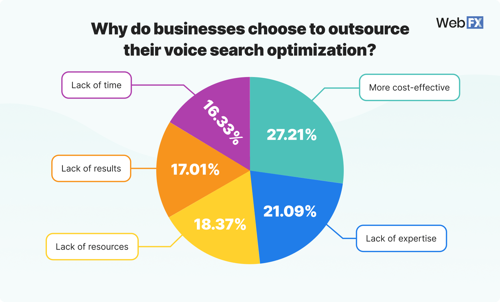 Graphic showing why businesses choose to outsource their voice search optimization