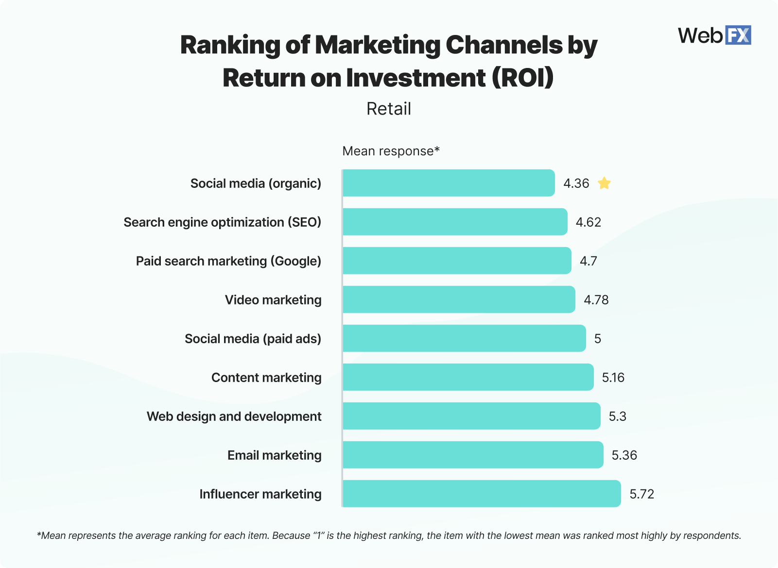 6 Retail