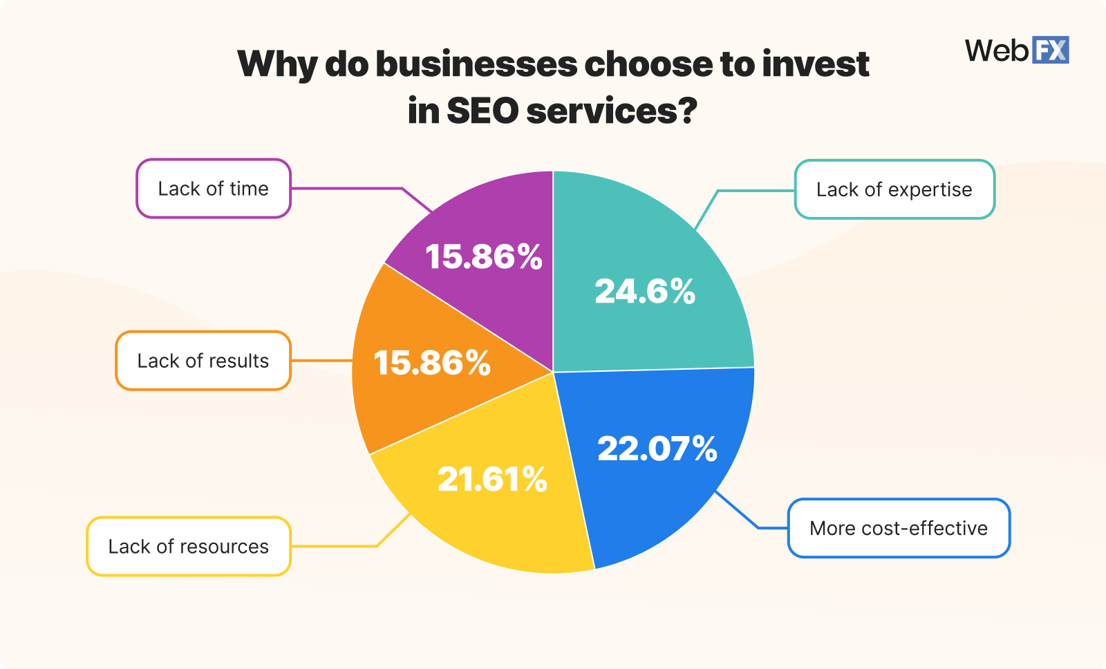Graphic showing why businesses choose to invest in SEO services