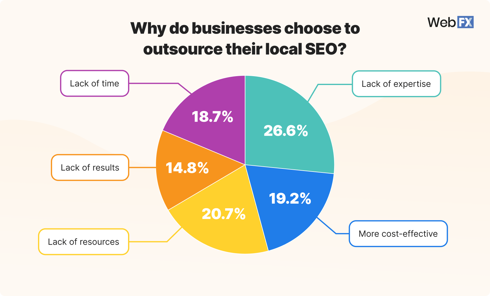 Graphic showing why companies outsource local SEO 