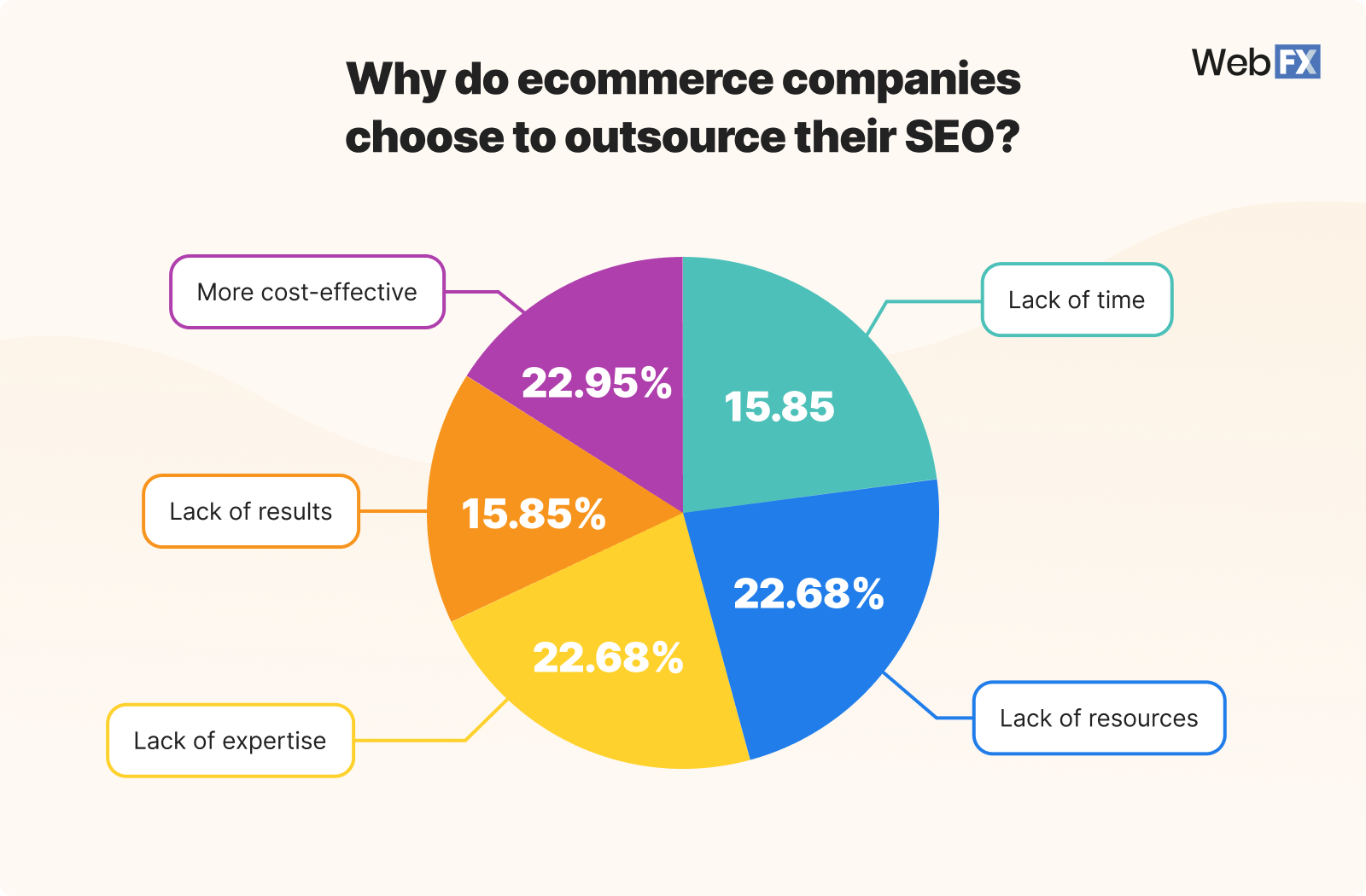 Graphic showing why businesses choose to outsource ecommerce SEO