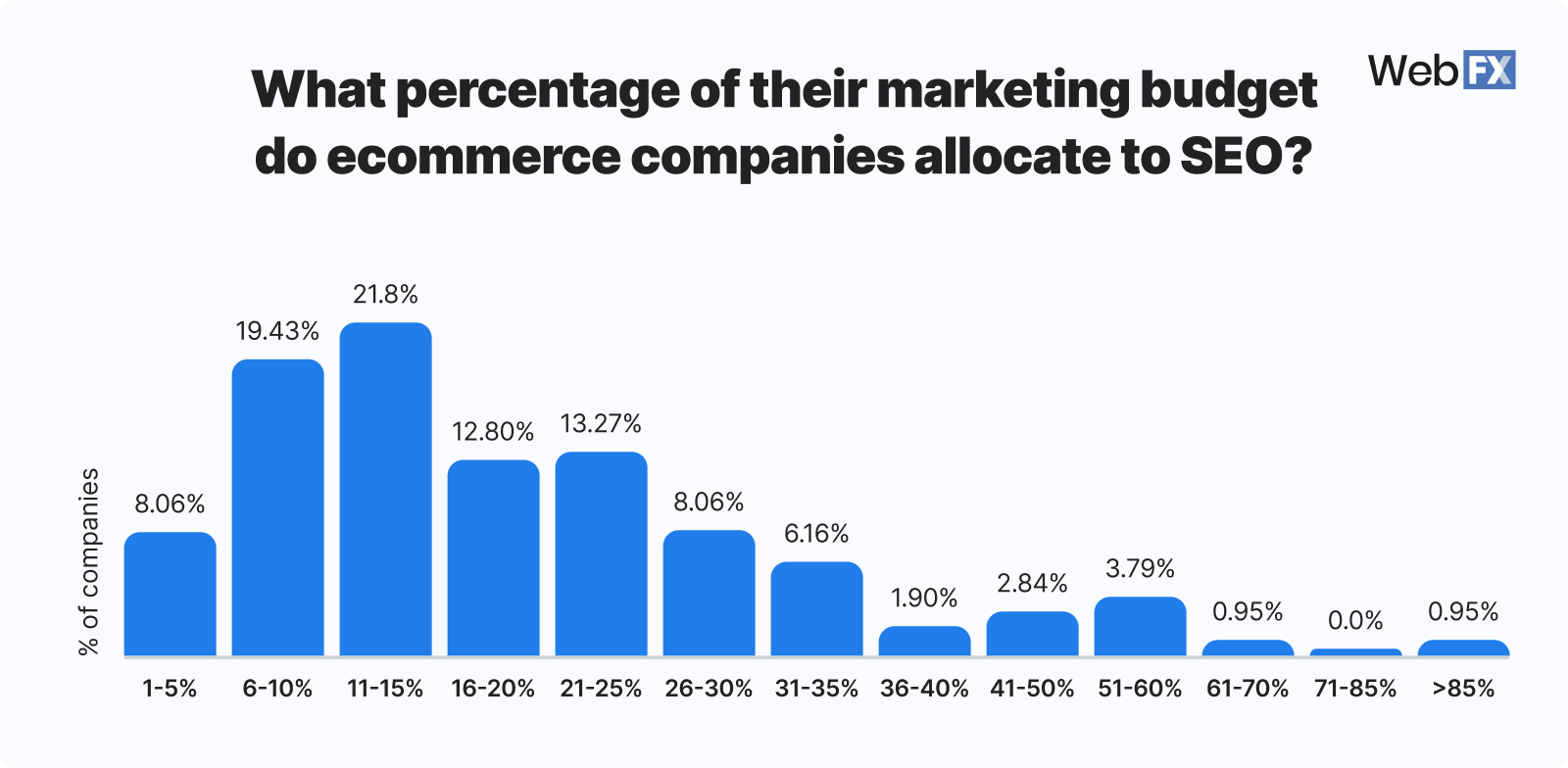 Graphic showing marketing budget allocation to ecommerce SEO