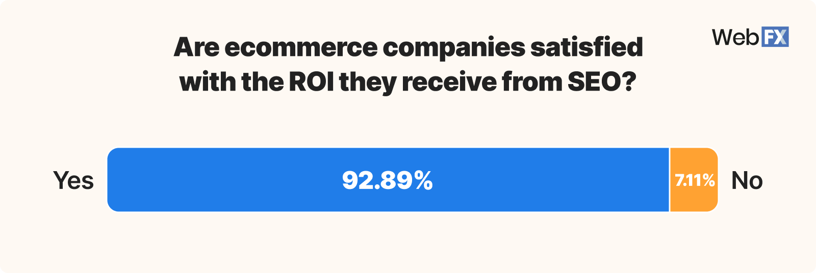 Graphic showing ROI satisfaction from ecommerce SEO