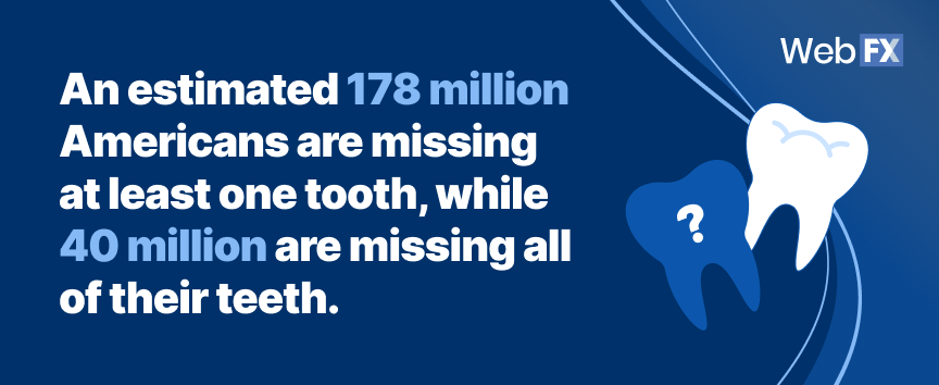Experts estimate that about 178 million Americans are missing at least one tooth.