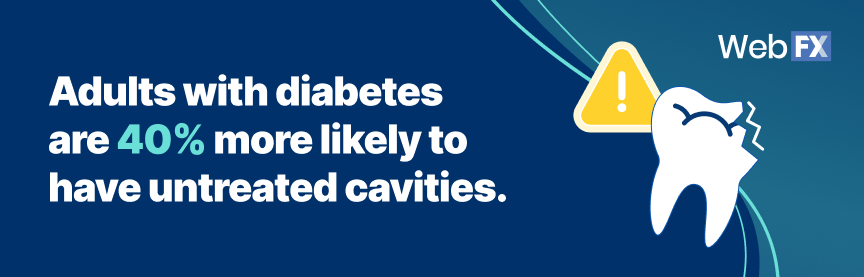 Adults with diabetes are 40% more likely to have untreated cavities.