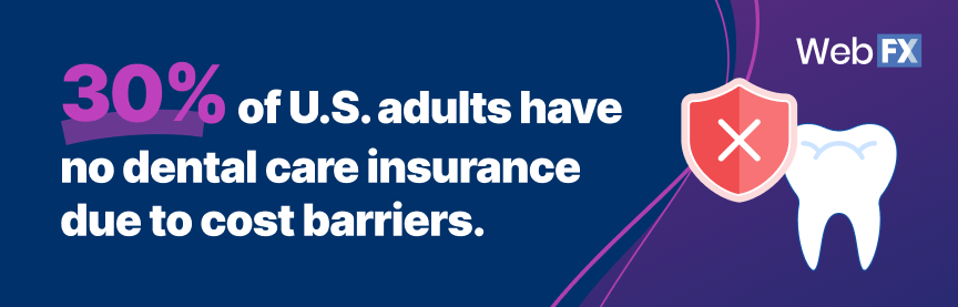 30% of U.S. adults have no dental care insurance due to cost barriers.