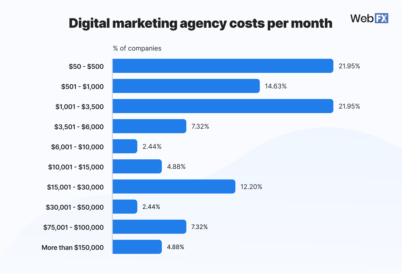 Graphic showing digital marketing agency costs per month