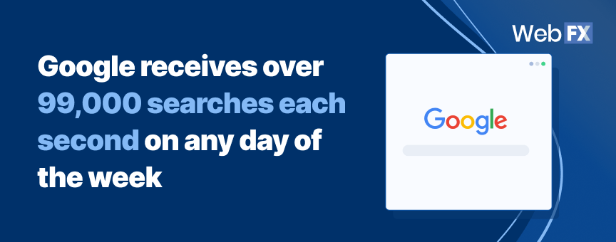 how many search queries does Google get?
